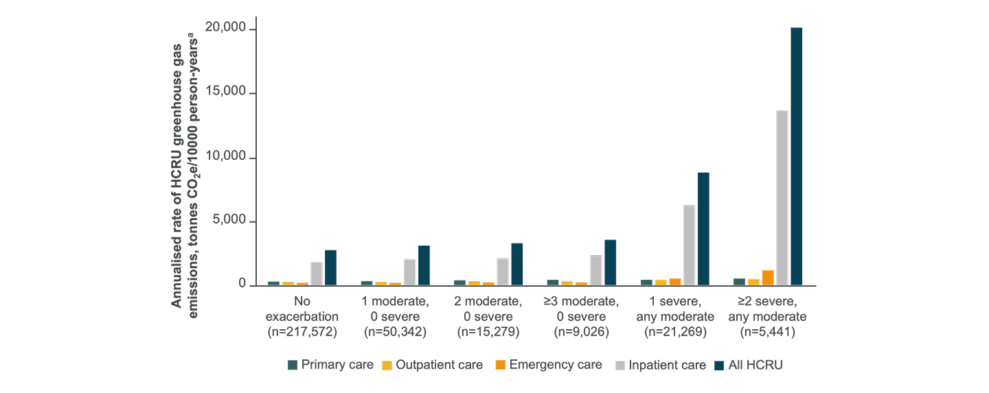COPD exacberations graph
