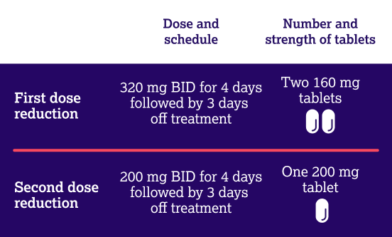 Diagram showing the dosing schedule of Truqap with dose modifications