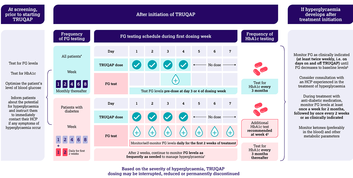 Diagram showing the dosing schedule of Truqap with dose modifications