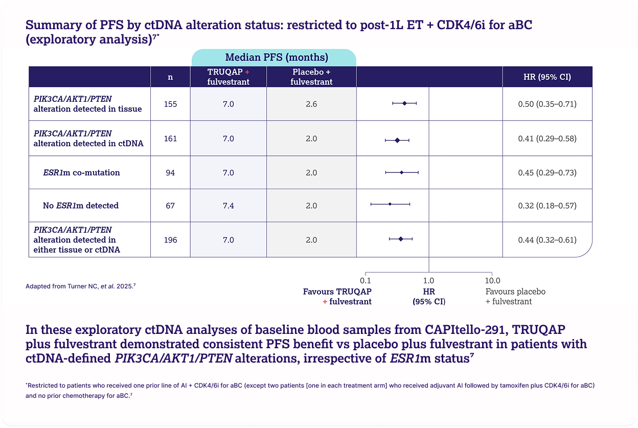 A diagram showing the key inclusion criteria and trial structure of the CAPItello-291 trial