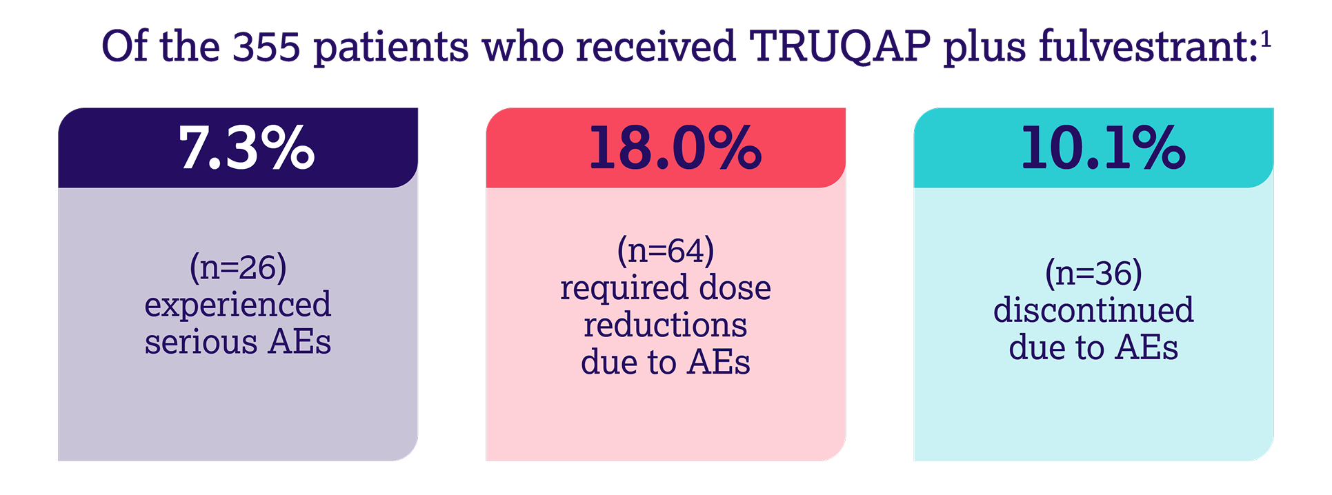 Diagram showing the mechanism of action of Truqap plus fulvestrant