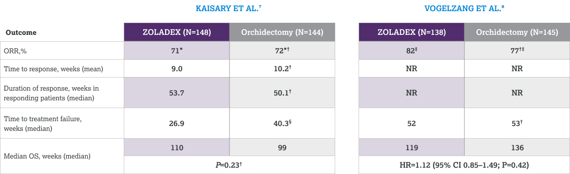 Kaisary AV et al. 1991 and Vogelzang NJ et al. 1995: efficacy data