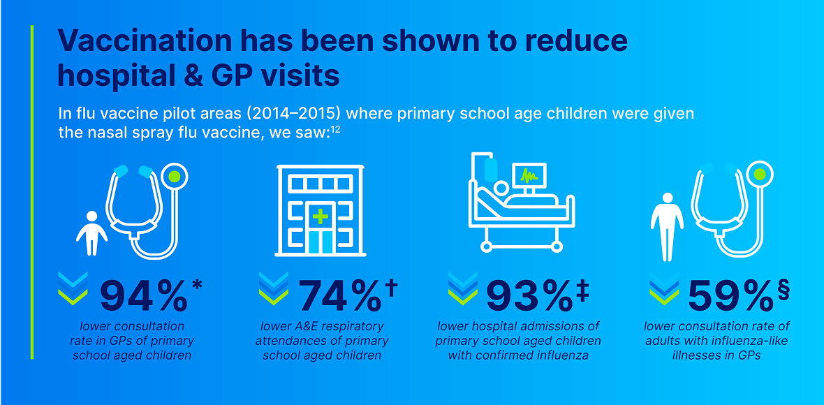 Infographic showing that vaccination has been shown to reduce hospital and GP visits 
