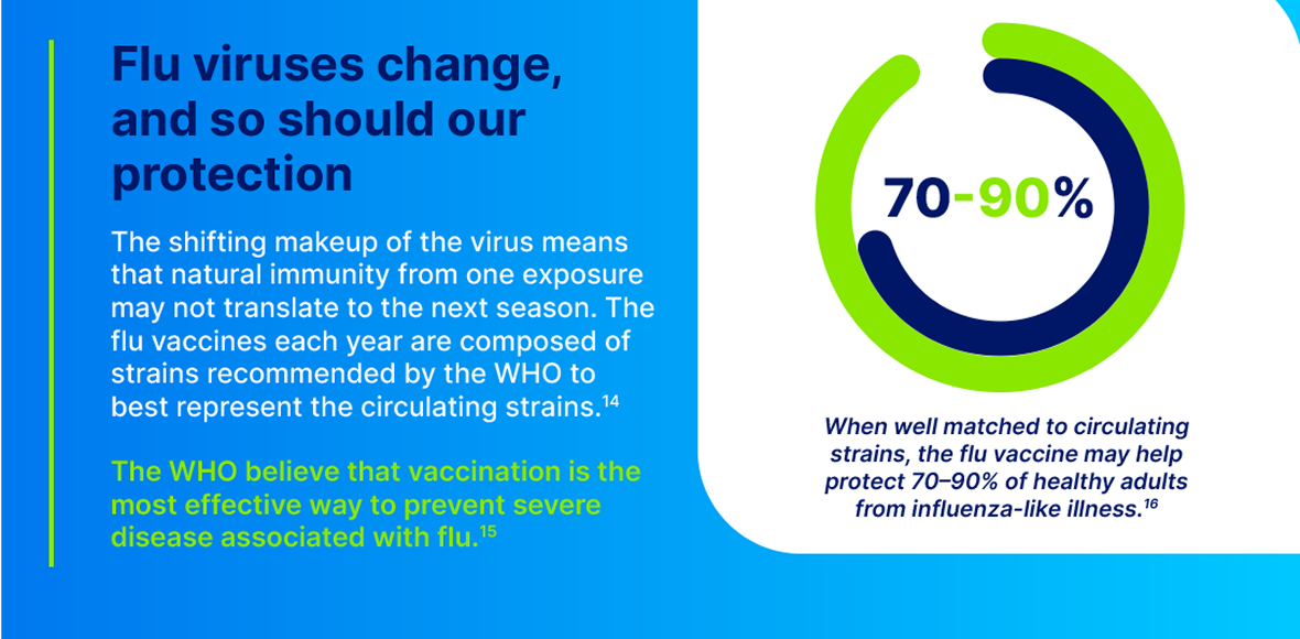 Flu viruses change, and so should our protection