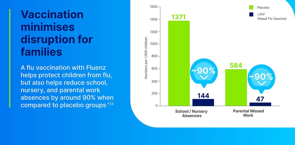 Vaccination minimises disruption for families