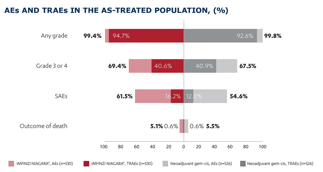 Tornado plot showing adverse events and treatment-related adverse events in the as-treared population 