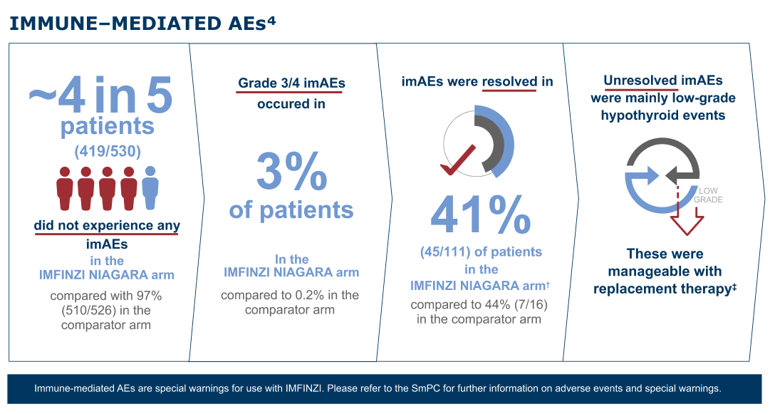 Immune-mediated adverse events data