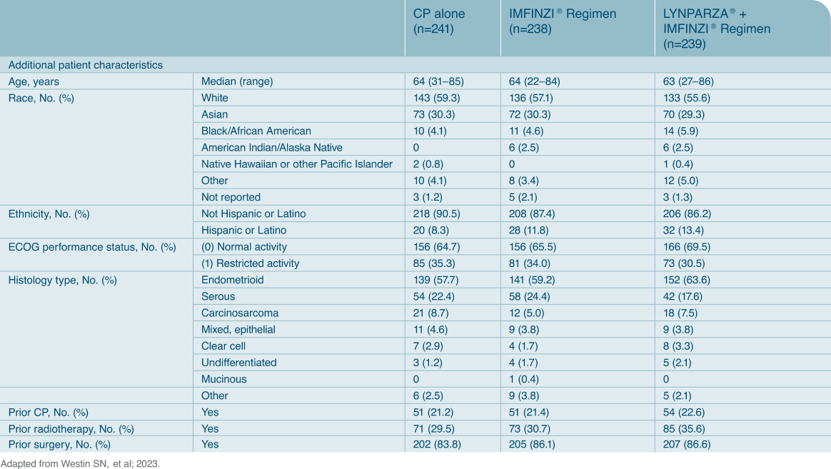 detailed table on patient population in each arm in DUO-E