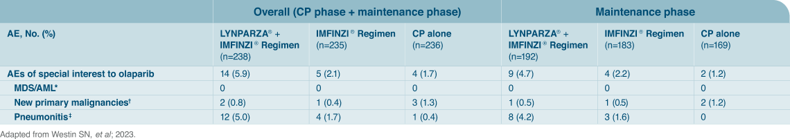 'table on adverse events of special interest for Imfinzi and Lynparza 
