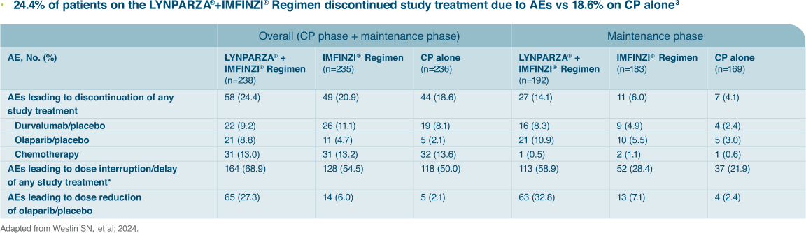 'short overview of efficacy and safety of Imfinzi(+lynparza) regimen for arEC cancer