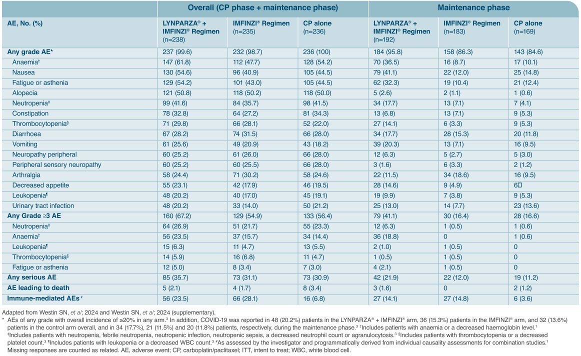 'safety profile of regimens across all study arms, induction and maintenance phase 