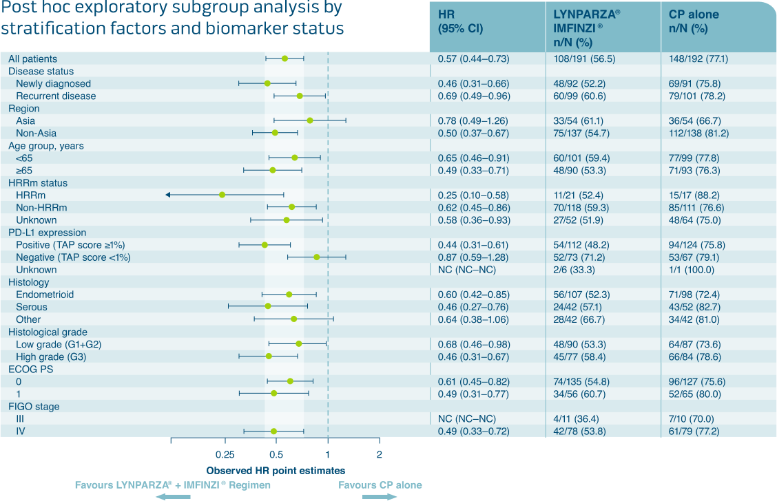 'PFS  outcome across pMMR arEC subgroups 