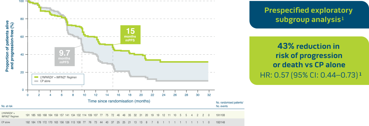  PFS KM curve for Imfinzi + lynparza regimen in pMMR arEC