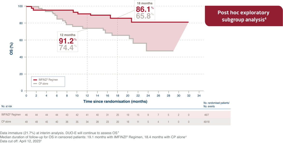 'OS KM curve on Imfinzi regimen in dMMR arEC