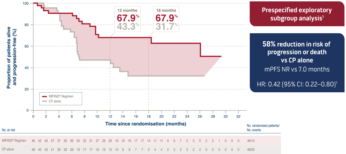 ' PFS KM curve for Imfinzi regimen in dMMR arEC