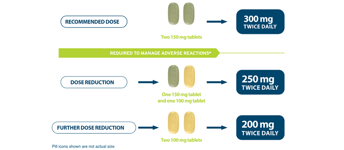 How to reduce Lynparza dosing for Imfinzi + lynparza regimen in pMMR arEC