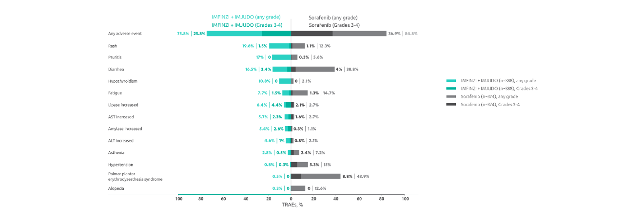 A chart showing TRAEs reported in ≥10% (any grade) or ≥2% (grade 3/4) in the STRIDE regimen safety analysis set.