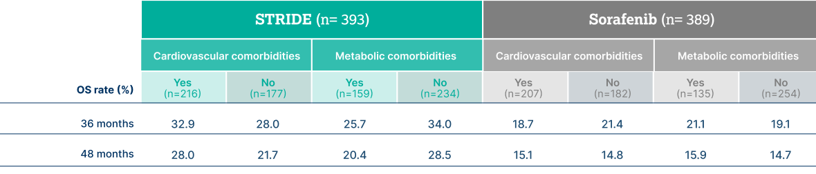 A graph showing the median OS with the STRIDE regimen vs sorafenib, with a consistent reduction in the risk of death (HR 0.79) in this exploratory subgroup analysis in the IMFINZI HIMALAYA HCC Trial.