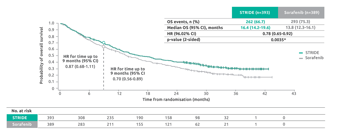 A graph showing the STRIDE regimen significantly improved overall survival versus sorafenib, with longer median OS (16.4 vs 13.8 months) and a reduced risk of death (HR 0.78; p=0.0035) in the IMFINZI HIMALAYA HCC Trial.