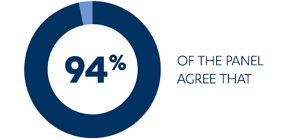 Pie chart showing 94% of IASLC panel support neoadjuvant chemoimmunotherapy and adjuvant immunotherapy for NSCLC