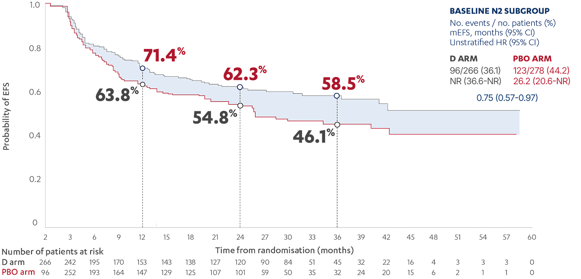 Graph showing 58.5% EFS at 36 months with AEGEAN plus carboplatin vs 46.1% with placebo plus carboplatin in resectable NSCLC