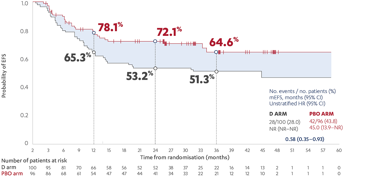 Graph showing 64.6% EFS at 36 months with AEGEAN plus cisplatin vs 51.3% with placebo plus cisplatin in resectable NSCLC