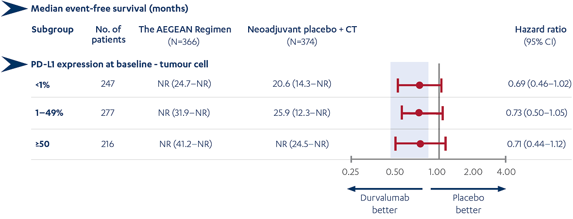 Forest plot showing event-free survival by PD-L1 expression subgroups in AEGEAN study of resectable NSCLC