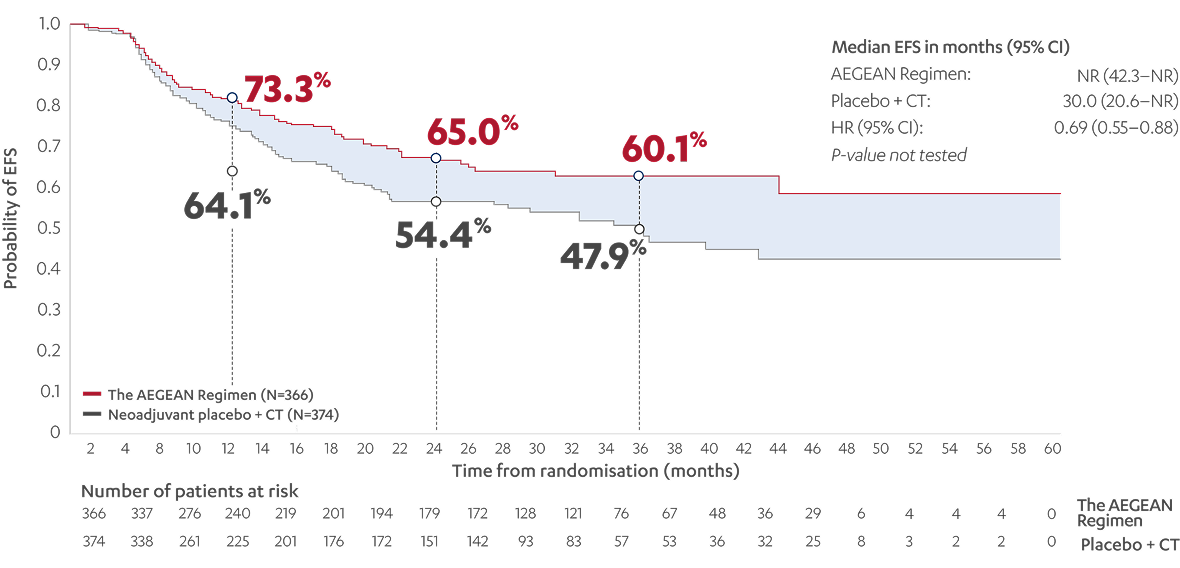 Graph showing 60.1% EFS at 36 months with AEGEAN regimen versus 47.9% with placebo plus chemotherapy in resectable NSCLC