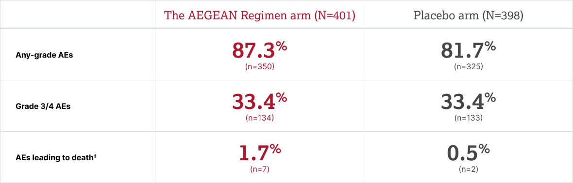 Table showing the any grade, grade 3 or 4 adverse events in the AEGEAN trial with Imfinzi (durvalumab)