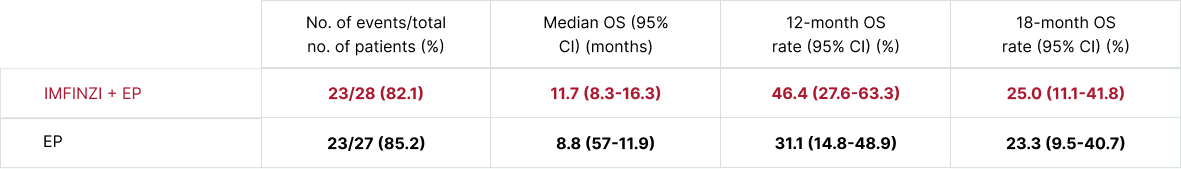 Graph showing 58.5% EFS at 36 months with AEGEAN plus carboplatin vs 46.1% with placebo plus carboplatin in resectable NSCLC