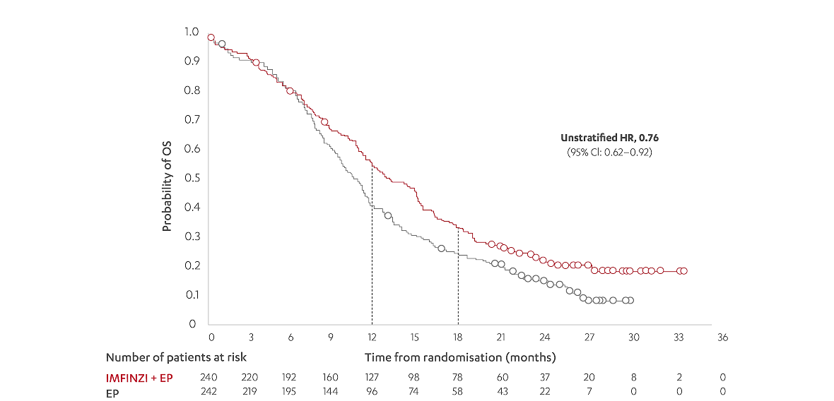 Graph showing CASPIAN showed consistent OS benefit without brain mets at baseline