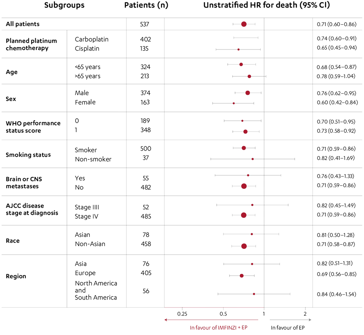 Graph showing 64.6% EFS at 36 months with AEGEAN plus cisplatin vs 51.3% with placebo plus cisplatin in resectable NSCLC