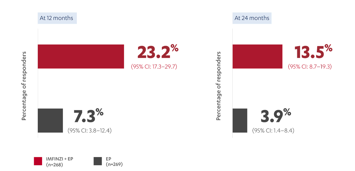 Graph showing CASPIAN improved the percentage of patients with ongoing response vs. EP alone