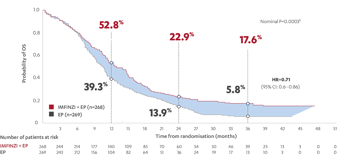 Graph showing CASPIAN improved OS by ~3x at 3 years for ES-SCLC patients vs. EP alone