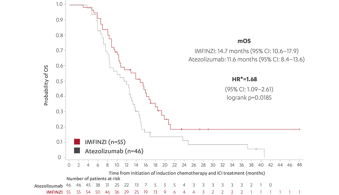 Graph comparing mOS and PFS outcomes in real-world comparison of CASPIAN vs. IMPower133