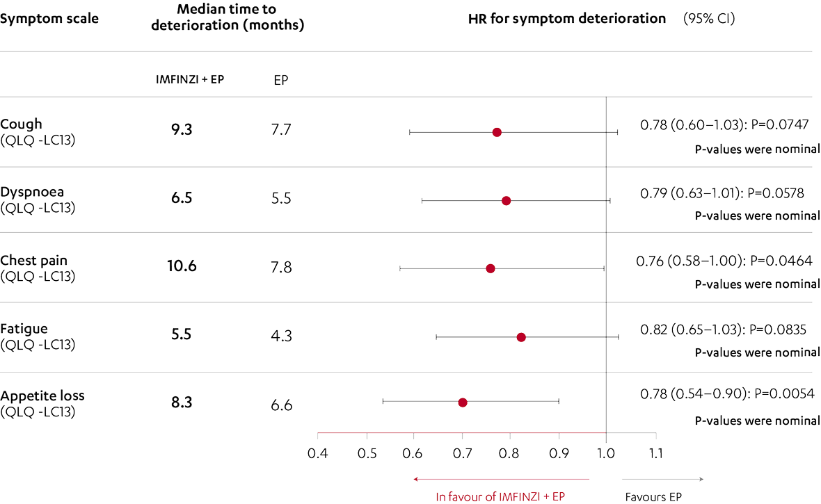 Graph showing OS HRs favoured CASPIAN in varioys subgroups over more than 3 years vs. EP alone
