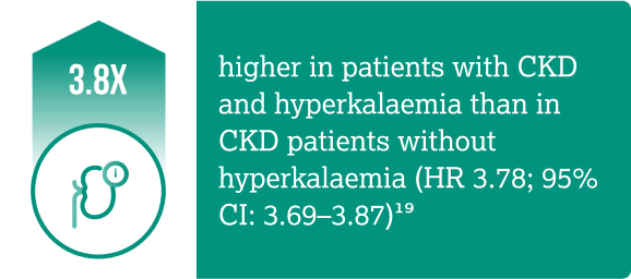 Icon with kidney function showing relation between hyperkalaemia hospitalisation and chronic kidney disease
