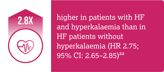 Icon with kidney function showing relation between hyperkalaemia hospitalisation and heart failure