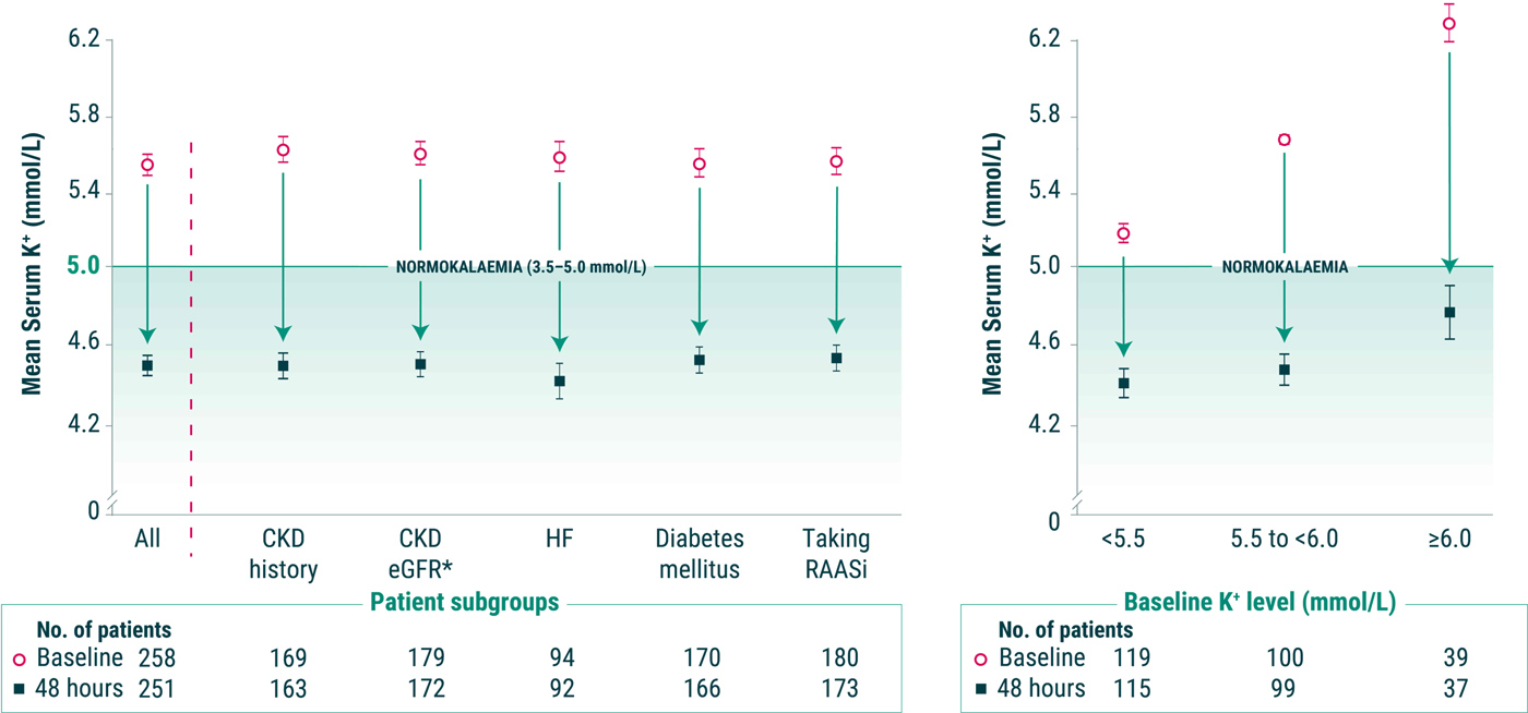 Chart showing mean serum potassium level with Lokelma across prespecified subgroups