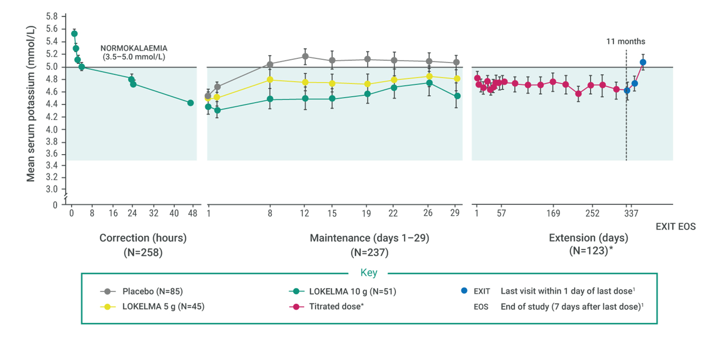 Chart showing mean serum potassium level with Lokelma across correction, maintenance and extension phases