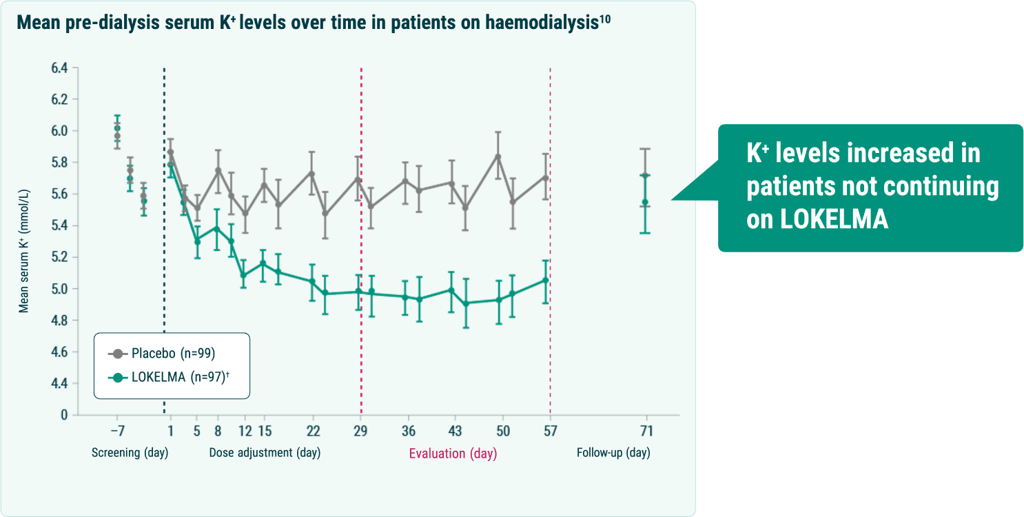pre-dialysis
