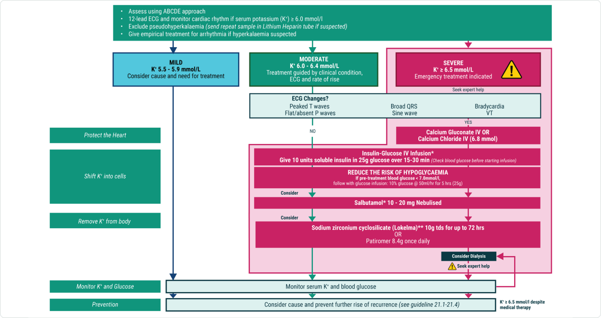 acute-hyperkalaemia-in-adults-new