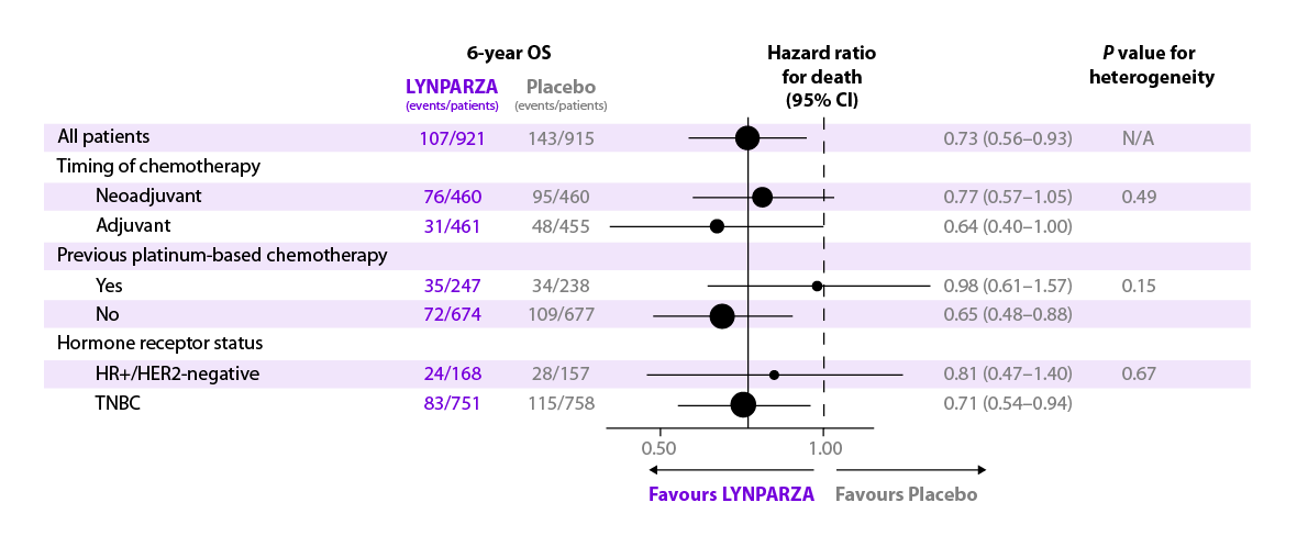 Subgroup analysis of stratified subgroups