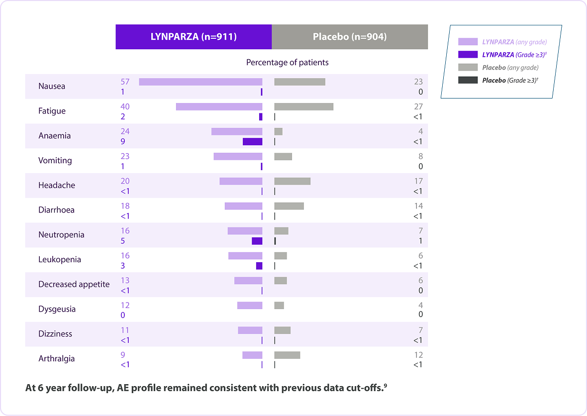 Safety profile table