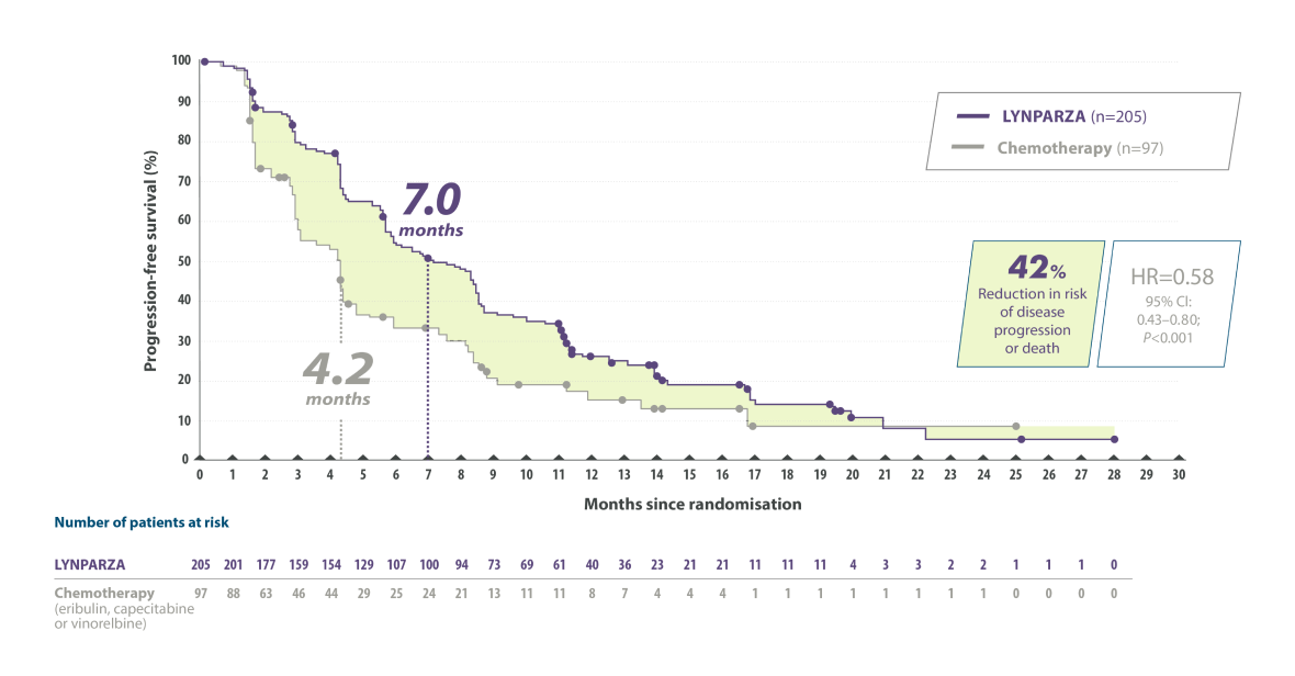 Linegraph of efficiacy results