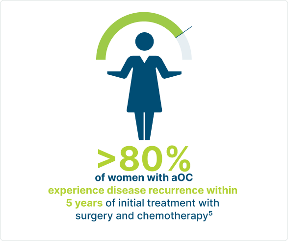 Infographic showing that >80%  of women with aOC receiving surgery and chemotherapy experience recurrence within 5 years