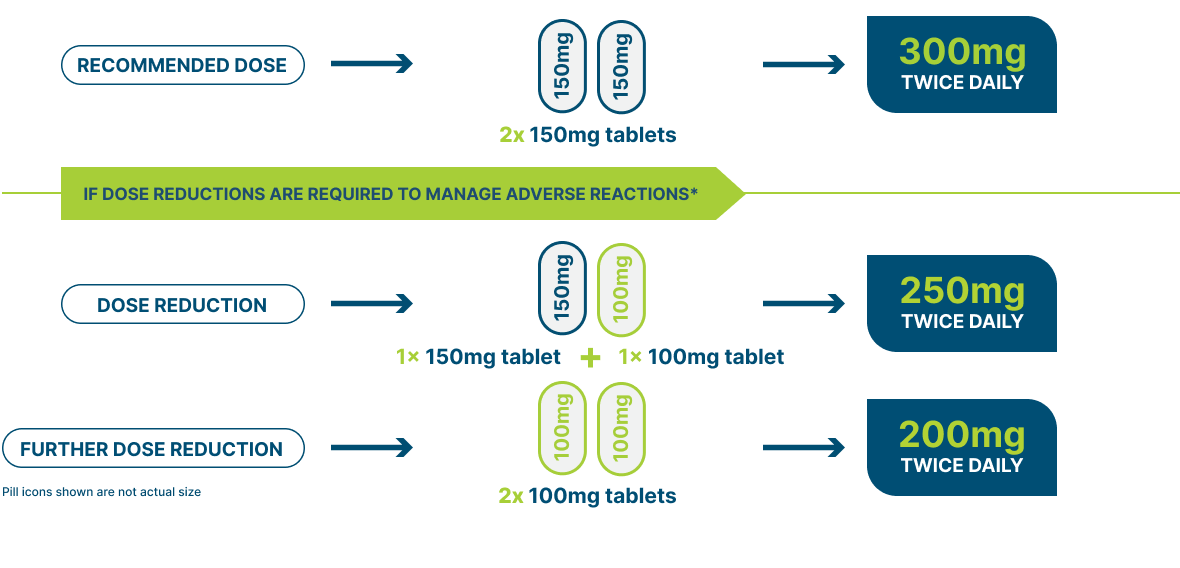 Lynparza flexible dosing to help manage AEs