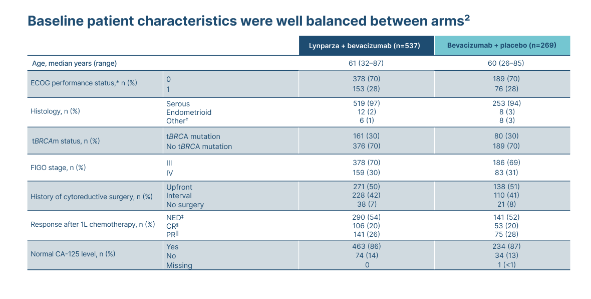 PAOLA-1 Baseline patient characteristics 