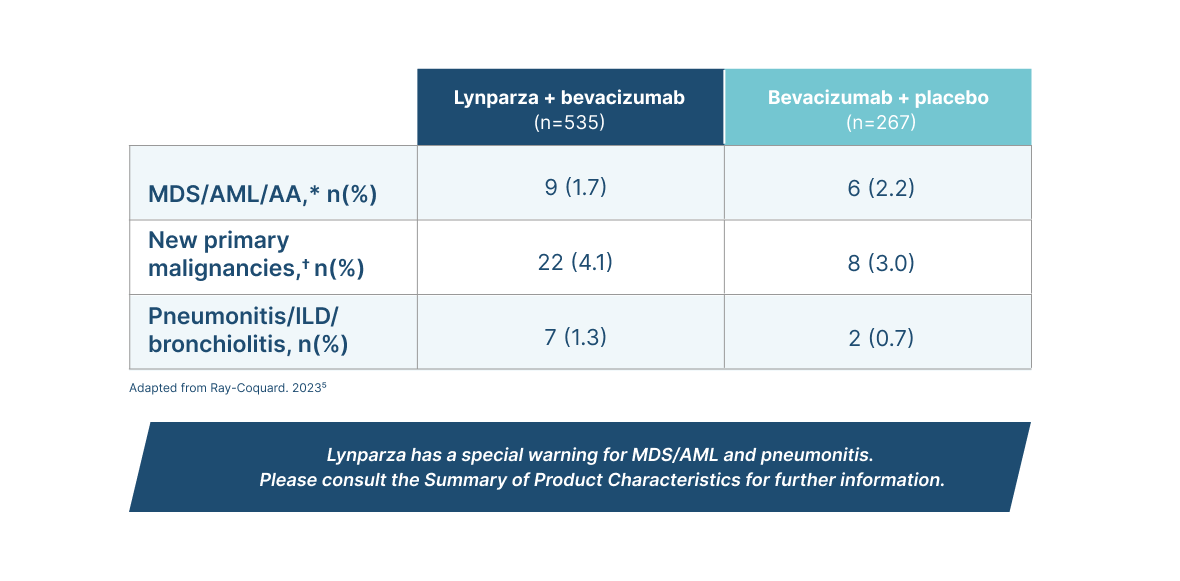 'Table showing AEs of special interest at 5 years  for Lynparza + bevacisumab vs bevacisumab + placebo  