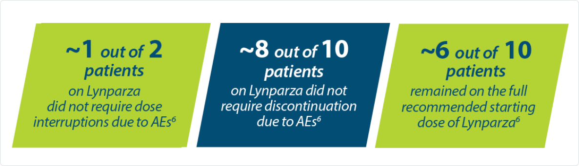 'Image showong proportion of patients requiring dose reductions, interuptions or discontinations due to Aes with Lynparza 